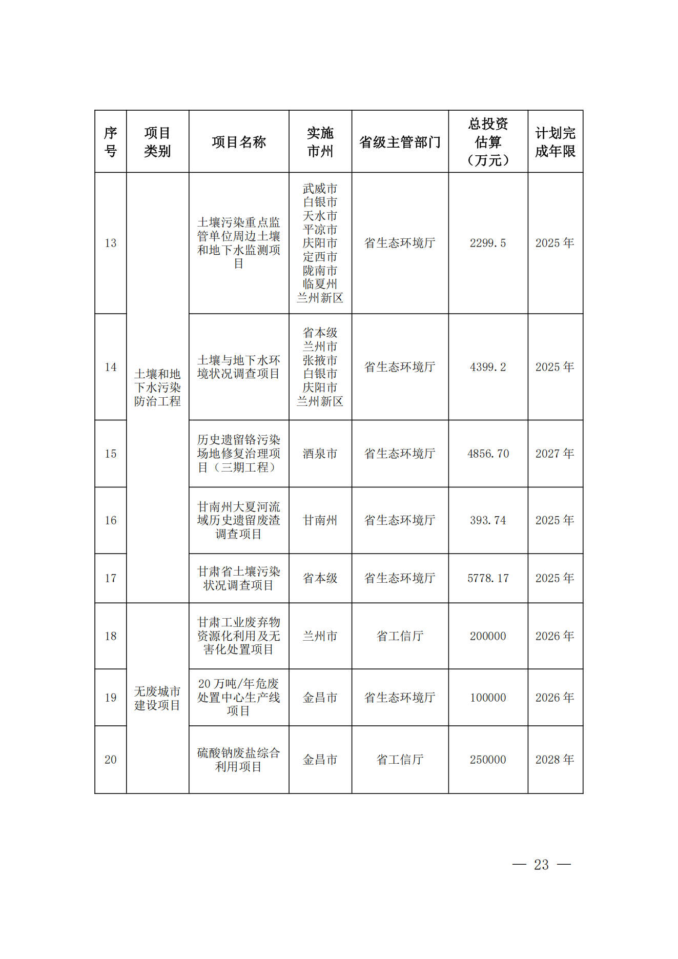 甘肃省人民政府办公厅关于印发甘肃省筑牢国家西部生态安全屏障行动方案的通知_22.png