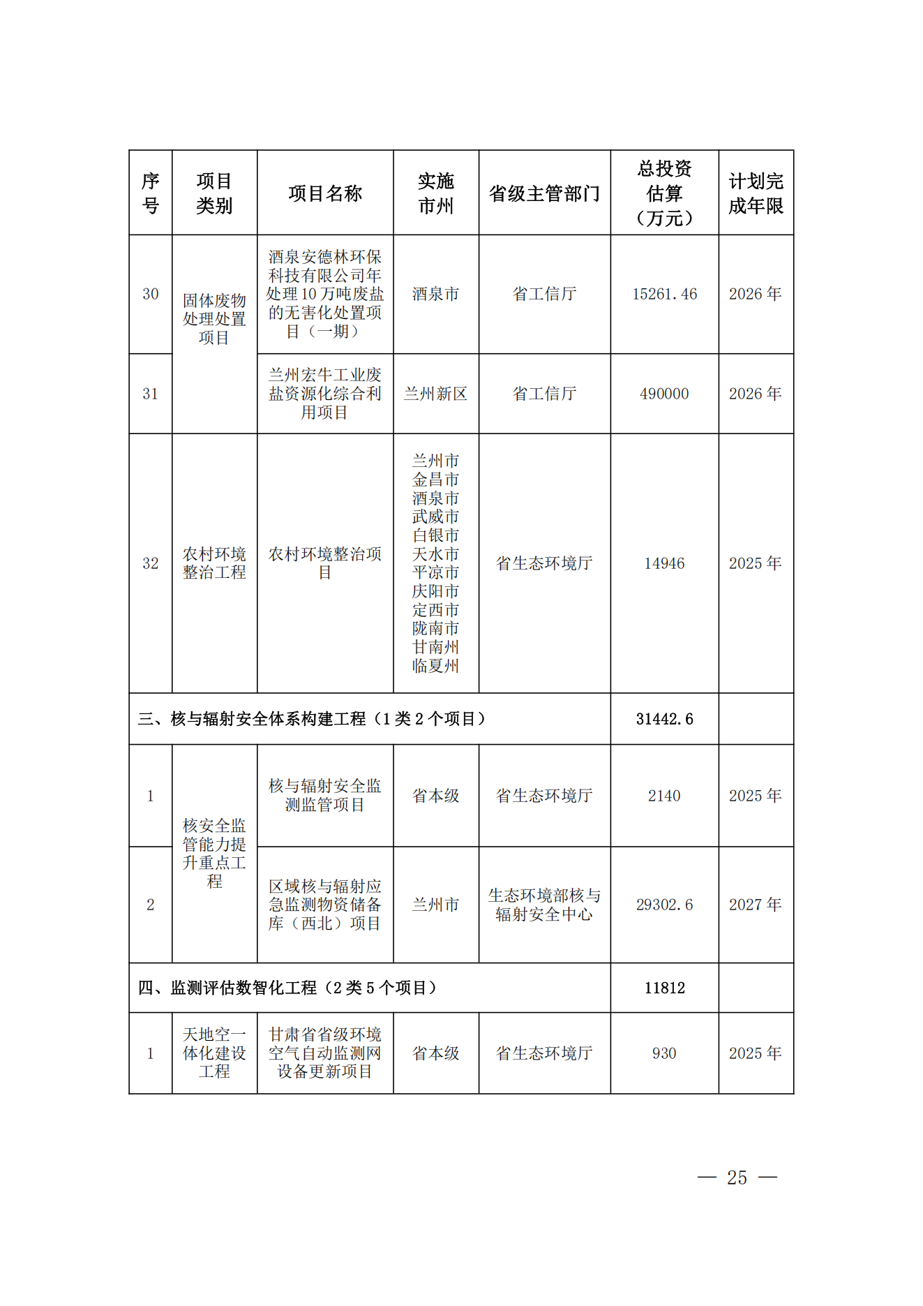 甘肃省人民政府办公厅关于印发甘肃省筑牢国家西部生态安全屏障行动方案的通知_24.png
